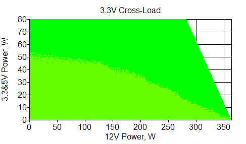Отклонения по линии +3,3 VDC