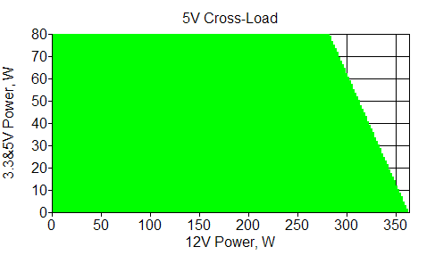 Отклонения по линии +5 VDC