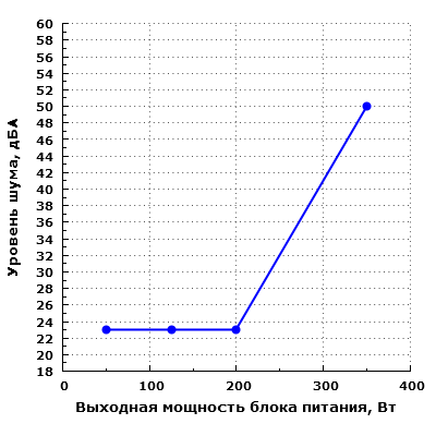 Уровень шума Seasonic G-360