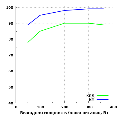 Эффективность Seasonic G-360