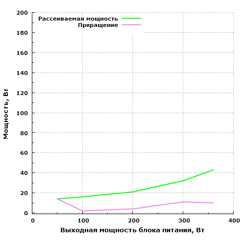 Рассеиваемая мощность Seasonic G-360