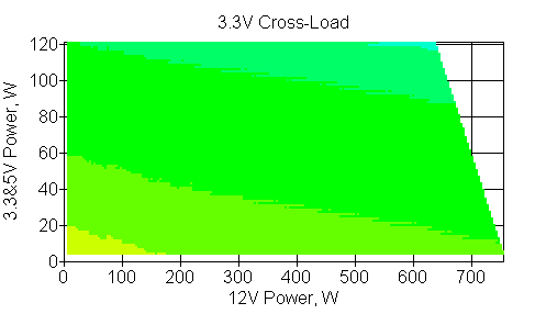 Отклонения по линии +3.3 VDC