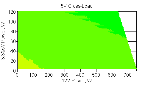 Отклонения по линии +5 VDC