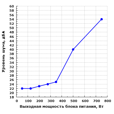 Уровень шума Seasonic G-750 (SSR-750RM)