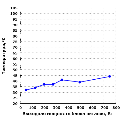 Тепловой режим Seasonic G-750 (SSR-750RM)