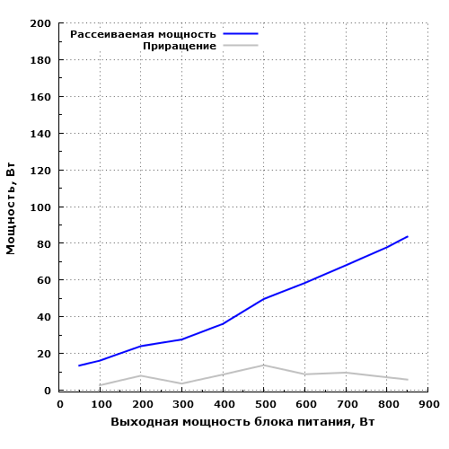 Экономичность блока питания