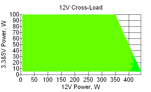Отклонения по линии +12 VDC