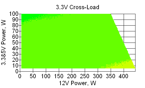 Отклонения по линии +3,3 VDC