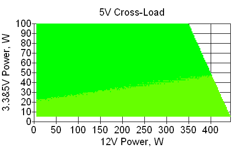 Отклонения по линии +5 VDC