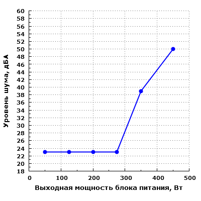 Уровень шума Seasonic S12G-450 (SSR-450RT)