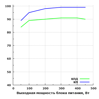 Эффективность Seasonic S12G-450 (SSR-450RT)