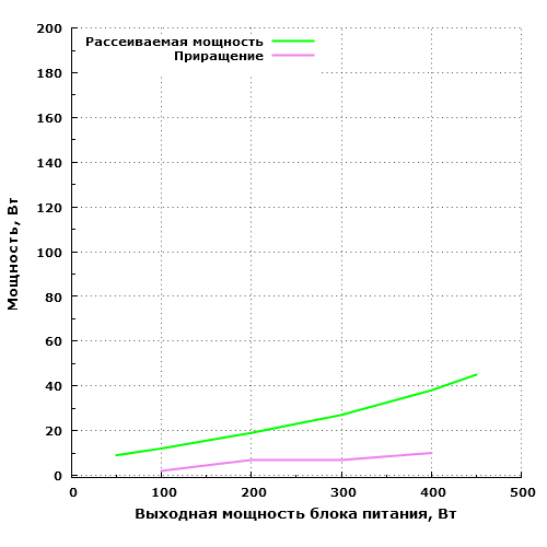 Рассеиваемая мощность Seasonic S12G-450 (SSR-450RT)