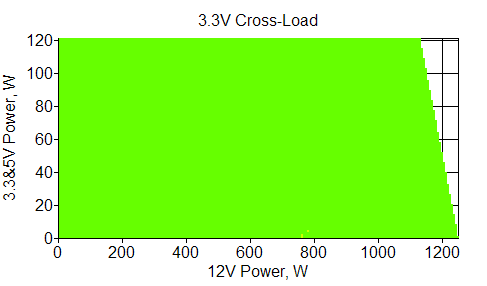 Отклонения по линии +3,3 VDC
