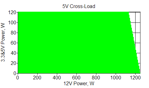 Отклонения по линии +5 VDC