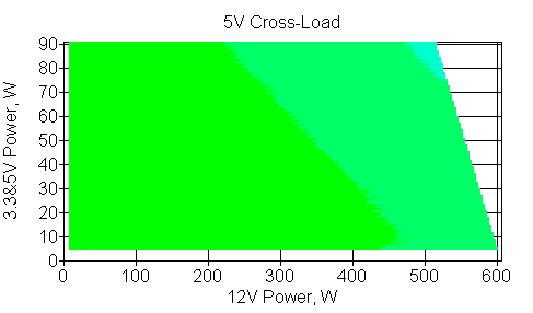 Отклонения по линии +5 VDC