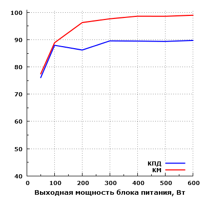 Эффективность Silverstone SFX Series SX600-G