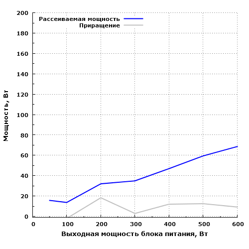 Рассеиваемая мощность Silverstone SFX Series SX600-G