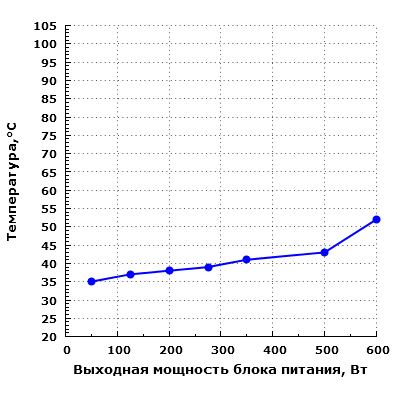 Тепловой режим Silverstone SFX Series SX600-G