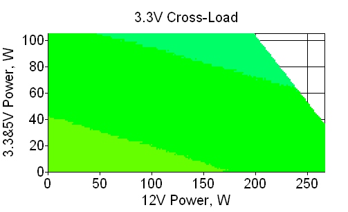 Отклонения по линии +3,3 VDC