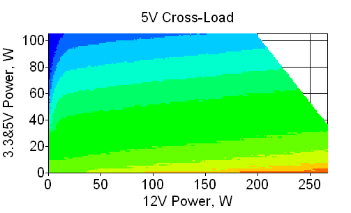 Отклонения по линии +5 VDC