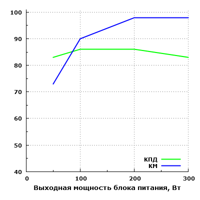 Эффективность Silverstone ST30SF (SFX)