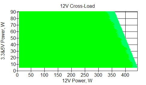 Отклонения по линии +12 VDC