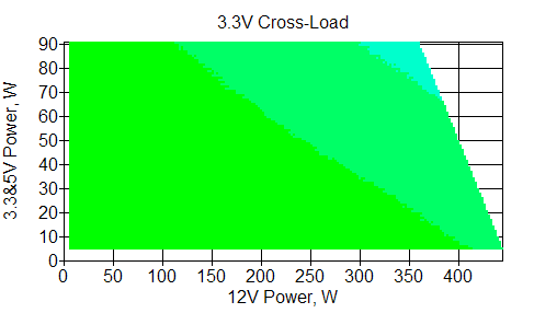 Отклонения по линии +3,3 VDC