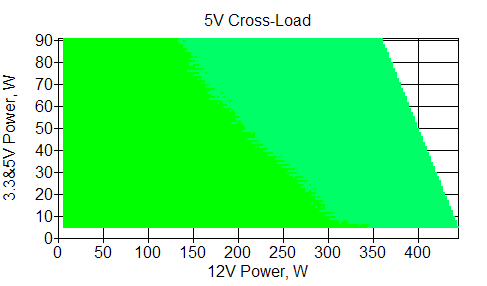 Отклонения по линии +5 VDC