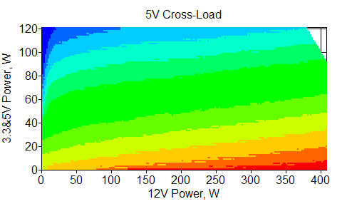 Отклонения по линии +5 VDC