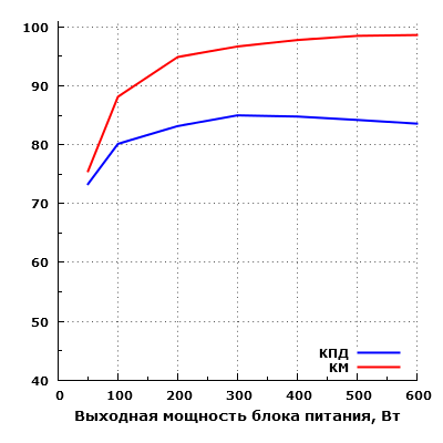 Эффективность Silverstone Strider Plus 600 (SST-ST60F-PB)