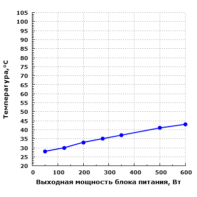 Тепловой режим Silverstone Strider Plus 600 (SST-ST60F-PB)