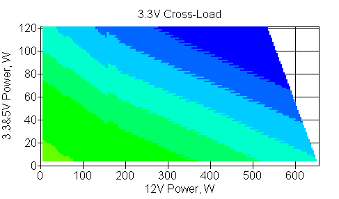 Отклонения по линии +3,3 VDC