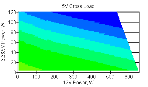 Отклонения по линии +5 VDC