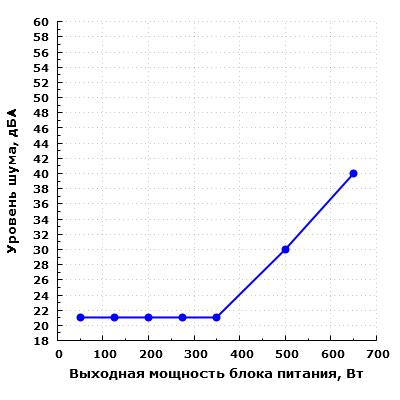Уровень шума Silverstone Strider Gold S 650 (SST-ST65F-G)