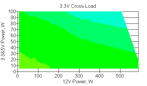 Отклонения по линии +3.3 VDC