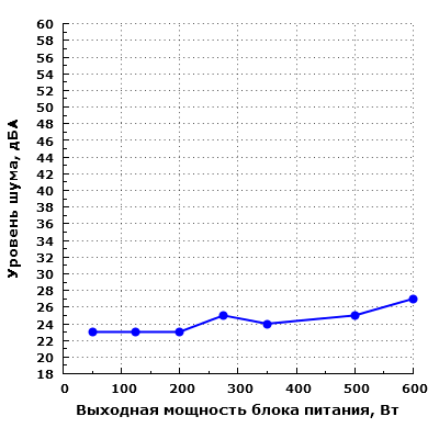 Уровень шума Silverstone Strider Titanium 600 (ST60F-TI)