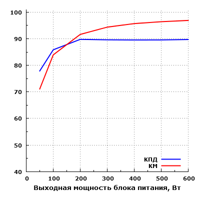 Эффективность Silverstone Strider Titanium 600 (ST60F-TI)