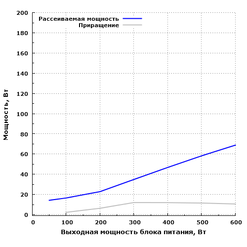 Рассеиваемая мощность Silverstone Strider Titanium 600 (ST60F-TI)