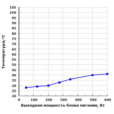 Тепловой режим Silverstone Strider Titanium 600 (ST60F-TI)