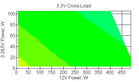 Отклонения по линии +3.3VDC