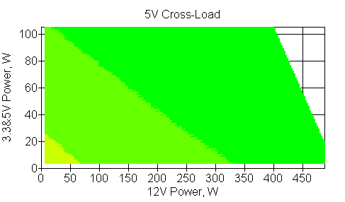 Отклонения по линии +5VDC