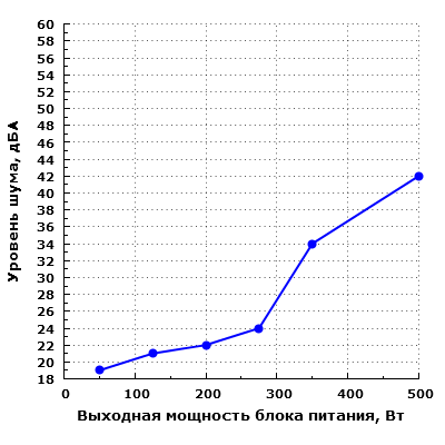 Уровень шума Silverstone SST-SX500-LG