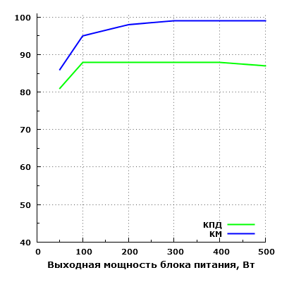 Эффективность Silverstone SST-SX500-LG