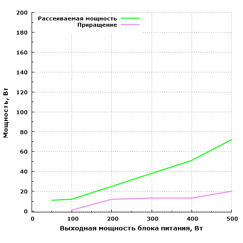 Рассеиваемая мощность Silverstone SST-SX500-LG