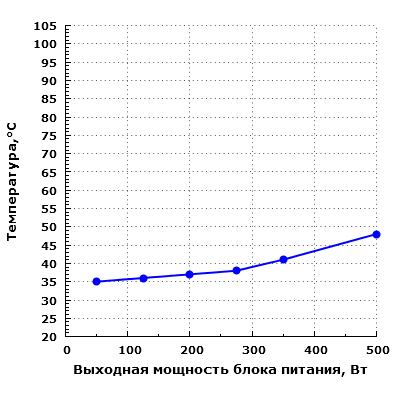 Тепловой режим Silverstone SST-SX500-LG