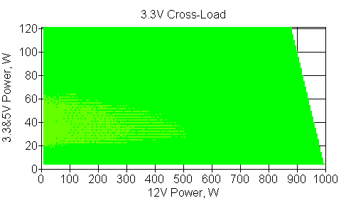 Отклонения по линии +3,3 VDC