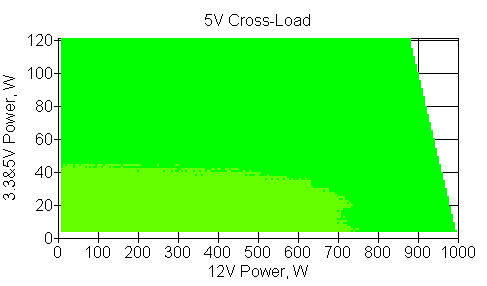 Отклонения по линии +5 VDC