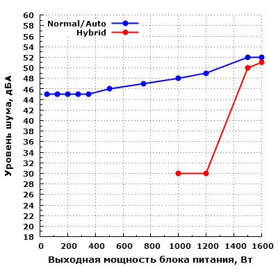 Уровень шума Super Flower Leadex Titanium 1600W (SF-1600F14HT)