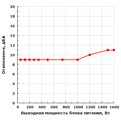 Уровень шума электроники (отклонение) Corsair RM1000