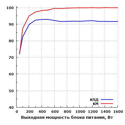 Эффективность Super Flower Leadex Titanium 1600W (SF-1600F14HT)